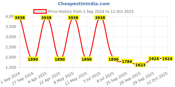 myntra.com Sethukrishna Men Pack Of 2 White Solid Cotton Readymade Dhoti Pants sethukrishna Price History Graph from 1 Sep 2024 to 12 Oct 2025