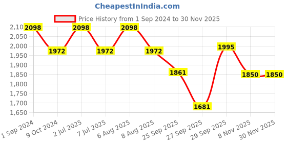 myntra.com Sethukrishna Men Pack Of 2 White Solid Cotton Readymade Dhotis sethukrishna Price History Graph from 1 Sep 2024 to 29 Nov 2025