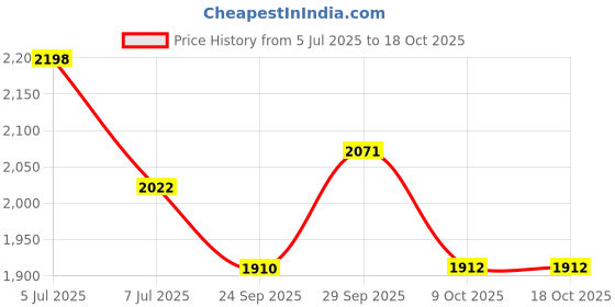 myntra.com Sethukrishna Men Pack Of 2 White Solid Readymade Cotton Dhoti Pants sethukrishna Price History Graph from 5 Jul 2025 to 17 Oct 2025