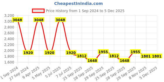 myntra.com Sethukrishna Men Pack of 2 White Solid Readymade Cotton Dhotis sethukrishna Price History Graph from 1 Sep 2024 to 5 Dec 2025