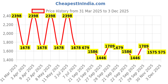 myntra.com Sethukrishna Men Pack Of 2 White Solid Readymade Dhoti sethukrishna Price History Graph from 31 Mar 2025 to 2 Dec 2025