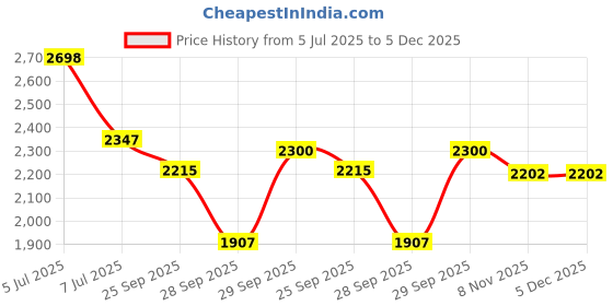 myntra.com Sethukrishna Men Pack Of 2 White Solid Readymade Dhoti sethukrishna Price History Graph from 5 Jul 2025 to 5 Dec 2025