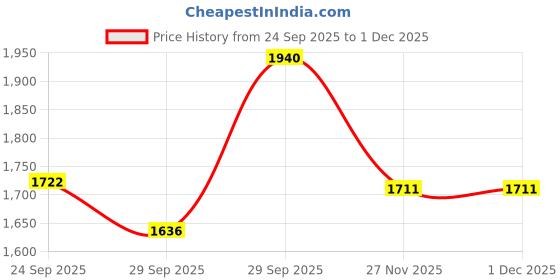 myntra.com Sethukrishna Men Peach & Off White Shirt With Dhoti Pants sethukrishna Price History Graph from 24 Sep 2025 to 30 Nov 2025
