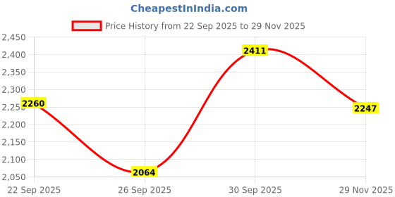 myntra.com Sethukrishna Men Peach & White Pure Cotton Shirt with Dhoti sethukrishna Price History Graph from 22 Sep 2025 to 29 Nov 2025