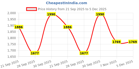 myntra.com Sethukrishna Men Peach & White Pure Cotton Shirt with Dhoti Pants sethukrishna Price History Graph from 21 Sep 2025 to 5 Dec 2025