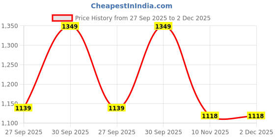 myntra.com Sethukrishna Men Peach-Colored & White Shirt with Zari Dhoti sethukrishna Price History Graph from 27 Sep 2025 to 2 Dec 2025