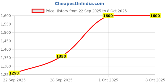 myntra.com Sethukrishna Men Peach-Coloured & Cream-Coloured Shirt with Dhoti Pants sethukrishna Price History Graph from 22 Sep 2025 to 7 Oct 2025