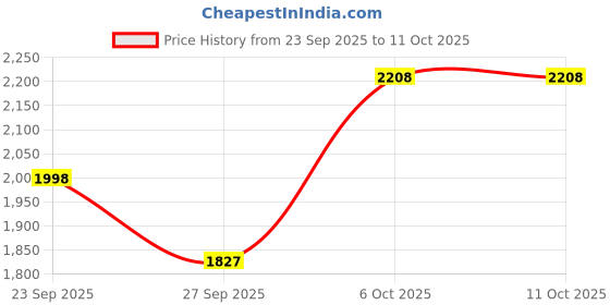 myntra.com Sethukrishna Men Peach-Coloured & Gold-Toned Shirt with Dhoti Pants sethukrishna Price History Graph from 23 Sep 2025 to 10 Oct 2025