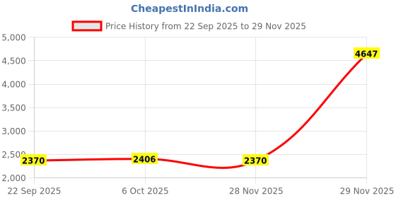 myntra.com Sethukrishna Men Peach-Coloured & White Pure Cotton Shirt with Dhoti Pants sethukrishna Price History Graph from 22 Sep 2025 to 29 Nov 2025