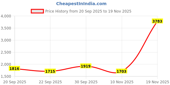 myntra.com Sethukrishna Men Peach-Coloured & White Shirt Veshti Set sethukrishna Price History Graph from 20 Sep 2025 to 19 Nov 2025