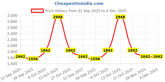 myntra.com Sethukrishna Men Peach-Coloured & White Shirt with Dhoti Pants sethukrishna Price History Graph from 22 Sep 2025 to 2 Dec 2025