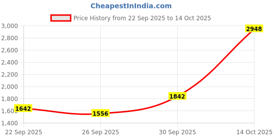 myntra.com Sethukrishna Men Peach-Coloured & White Shirt With Dhoti Pants sethukrishna Price History Graph from 22 Sep 2025 to 14 Oct 2025