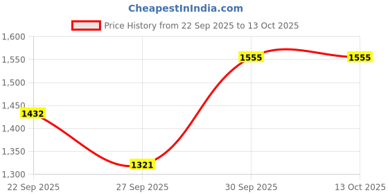 myntra.com Sethukrishna Men Peach-Coloured & White Shirt with Dhoti Pants sethukrishna Price History Graph from 22 Sep 2025 to 13 Oct 2025