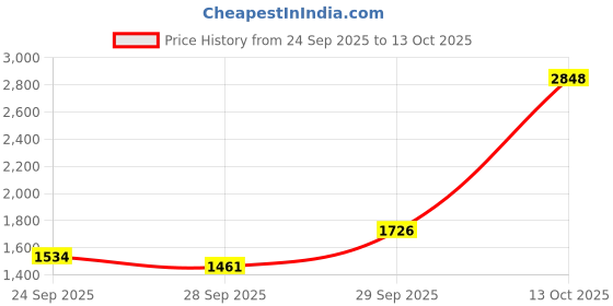 myntra.com Sethukrishna Men Peach-Coloured & White Shirt with Dhoti Pants sethukrishna Price History Graph from 24 Sep 2025 to 13 Oct 2025