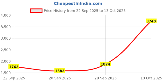 myntra.com Sethukrishna Men Peach-Coloured & White Shirt with Dhoti Pants sethukrishna Price History Graph from 22 Sep 2025 to 13 Oct 2025