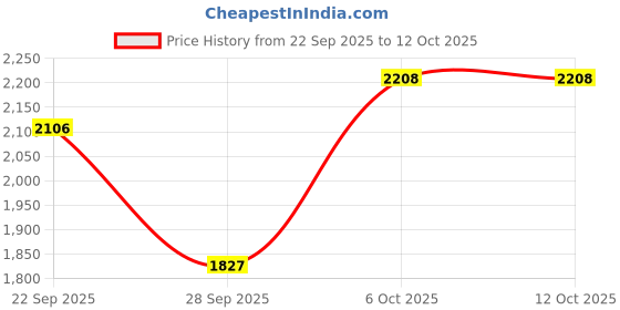 myntra.com Sethukrishna Men Peach-Coloured & White Shirt with Dhoti Pants sethukrishna Price History Graph from 22 Sep 2025 to 12 Oct 2025