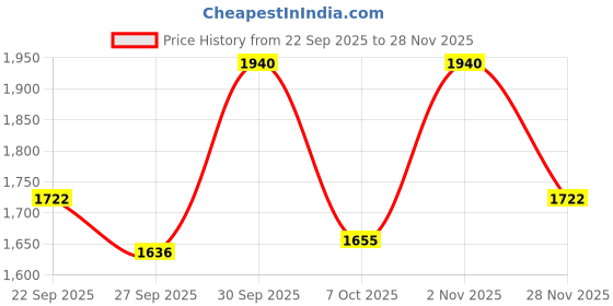 myntra.com Sethukrishna Men Peach-Coloured & White Shirt with Dhoti Pants sethukrishna Price History Graph from 22 Sep 2025 to 28 Nov 2025