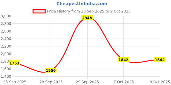 myntra.com Sethukrishna Men Peach-Coloured & White Shirt with Dhoti Set sethukrishna Price History Graph from 23 Sep 2025 to 8 Oct 2025