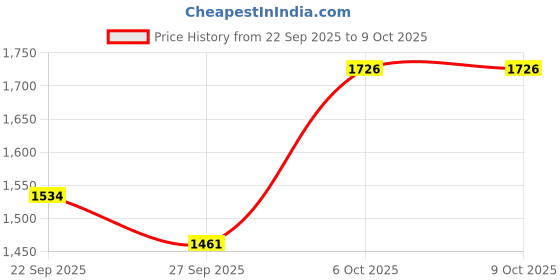 myntra.com Sethukrishna Men Peach-Coloured & White Shirt with Dhotis sethukrishna Price History Graph from 22 Sep 2025 to 9 Oct 2025