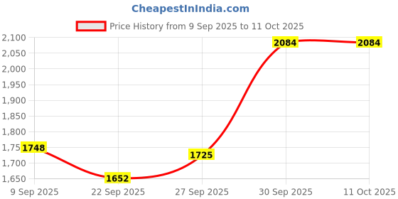 myntra.com Sethukrishna Men Peach-Coloured & White Shirt with Dhotis sethukrishna Price History Graph from 9 Sep 2025 to 10 Oct 2025