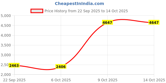 myntra.com Sethukrishna Men Peach-Coloured & White Solid Pure Cotton Shirt with Dhoti sethukrishna Price History Graph from 22 Sep 2025 to 11 Oct 2025