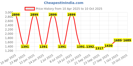 myntra.com Sethukrishna Men Peach-Coloured Angrakha Pure Cotton Kurta with Churidar sethukrishna Price History Graph from 10 Apr 2025 to 10 Oct 2025