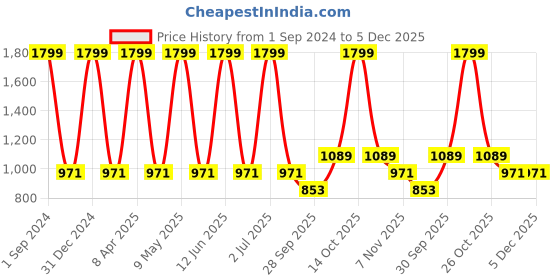 myntra.com Sethukrishna Men Peach-Coloured Casual Silk Shirt sethukrishna Price History Graph from 1 Sep 2024 to 5 Dec 2025