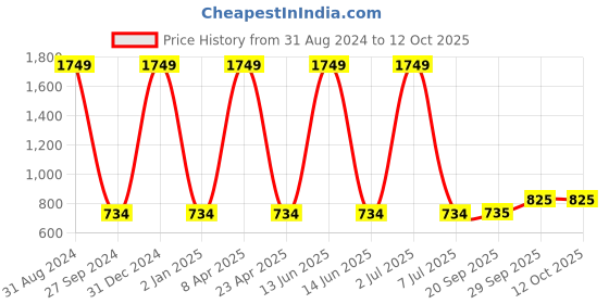 myntra.com Sethukrishna Men Peach-Coloured Cotton Kurta sethukrishna Price History Graph from 31 Aug 2024 to 11 Oct 2025