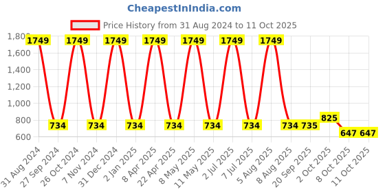 myntra.com Sethukrishna Men Peach-Coloured Cotton Kurta sethukrishna Price History Graph from 31 Aug 2024 to 11 Oct 2025