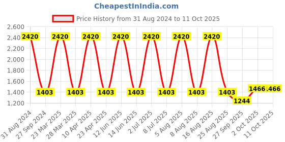 myntra.com Sethukrishna Men Peach-Coloured Geometric Kurta sethukrishna Price History Graph from 31 Aug 2024 to 9 Oct 2025