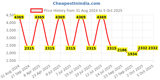myntra.com Sethukrishna Men Peach-Coloured Kurta with Dhoti Pants sethukrishna Price History Graph from 31 Aug 2024 to 2 Oct 2025