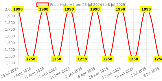 myntra.com Sethukrishna Men Peach-Coloured Kurta with Pyjamas sethukrishna Price History Graph from 25 Jul 2024 to 8 Jul 2025