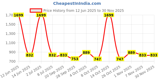 myntra.com Sethukrishna Men Peach-Coloured Standard Casual Shirt sethukrishna Price History Graph from 12 Jun 2025 to 29 Nov 2025