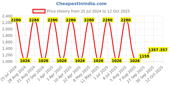 myntra.com Sethukrishna Men Peach Self Design Art Silk Kurta sethukrishna Price History Graph from 25 Jul 2024 to 12 Oct 2025