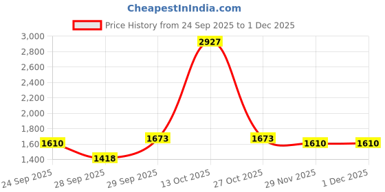 myntra.com Sethukrishna Men Peach Shirt with Dhoti sethukrishna Price History Graph from 24 Sep 2025 to 30 Nov 2025