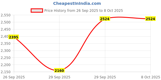 myntra.com Sethukrishna Men Peach Shirt with Dhoti sethukrishna Price History Graph from 26 Sep 2025 to 7 Oct 2025