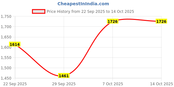 myntra.com Sethukrishna Men Pink & Cream-Coloured Shirt with Dhotis sethukrishna Price History Graph from 22 Sep 2025 to 14 Oct 2025
