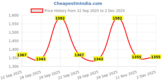 myntra.com Sethukrishna Men Pink & Off White Shirt with Dhoti & Angavastram Set sethukrishna Price History Graph from 22 Sep 2025 to 2 Dec 2025
