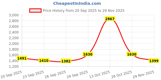 myntra.com Sethukrishna Men Pink & Off White Shirt with Dhoti Set sethukrishna Price History Graph from 20 Sep 2025 to 29 Nov 2025