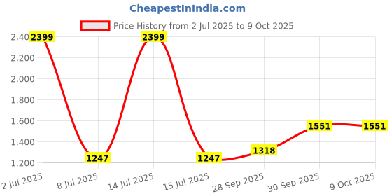 myntra.com Sethukrishna Men Pink & White Pure Cotton Kurta with Pyjamas sethukrishna Price History Graph from 2 Jul 2025 to 8 Oct 2025