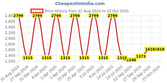 myntra.com Sethukrishna Men Pink & White Regular Pure Cotton Kurta with Churidar sethukrishna Price History Graph from 31 Aug 2024 to 15 Oct 2025