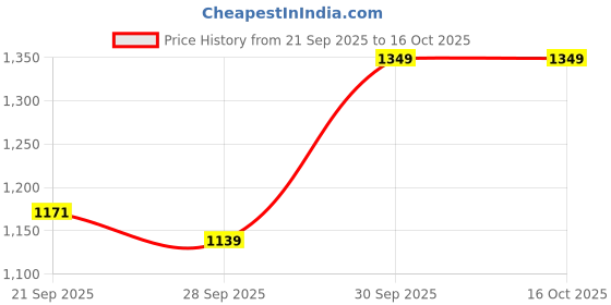 myntra.com Sethukrishna Men Pink & White Shirt Dhoti with Angavastram Set sethukrishna Price History Graph from 21 Sep 2025 to 16 Oct 2025