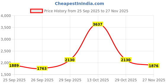 myntra.com Sethukrishna Men Pink & White Shirt with Dhoti & Angavastram Set sethukrishna Price History Graph from 25 Sep 2025 to 27 Nov 2025