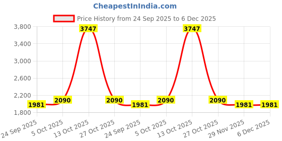 myntra.com Sethukrishna Men Pink & White Shirt with Dhoti Pants sethukrishna Price History Graph from 24 Sep 2025 to 5 Dec 2025