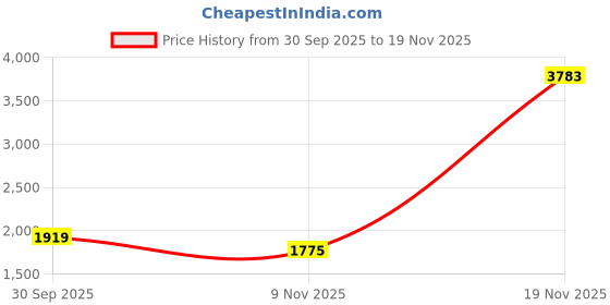 myntra.com Sethukrishna Men Pink & White Shirt with Dhoti Pants sethukrishna Price History Graph from 30 Sep 2025 to 19 Nov 2025
