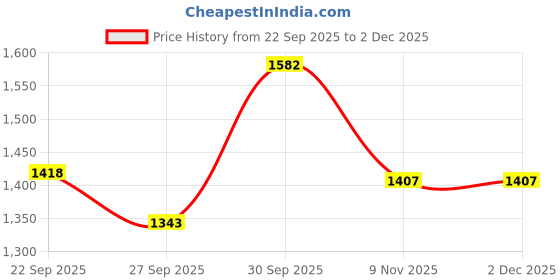 myntra.com Sethukrishna Men Pink & White Shirt with Dhoti Pants sethukrishna Price History Graph from 22 Sep 2025 to 2 Dec 2025