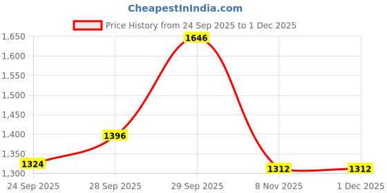 myntra.com Sethukrishna Men Pink & White Shirt with Dhoti Pants sethukrishna Price History Graph from 24 Sep 2025 to 30 Nov 2025