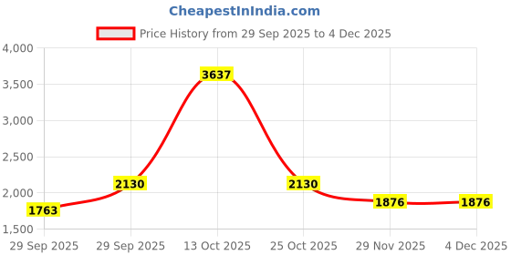 myntra.com Sethukrishna Men Pink & White Shirt With Dhoti Pants sethukrishna Price History Graph from 29 Sep 2025 to 4 Dec 2025