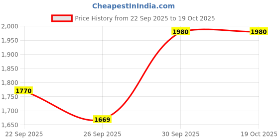 myntra.com Sethukrishna Men Pink & White Shirt with Dhoti Set sethukrishna Price History Graph from 22 Sep 2025 to 17 Oct 2025