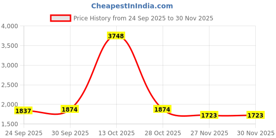 myntra.com Sethukrishna Men Pink & White Shirt with Dhoti Set sethukrishna Price History Graph from 24 Sep 2025 to 30 Nov 2025